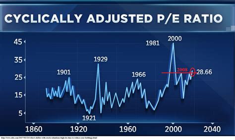 mastercard historical pe ratio